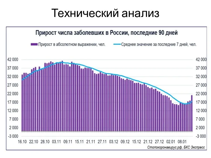 Технический анализ