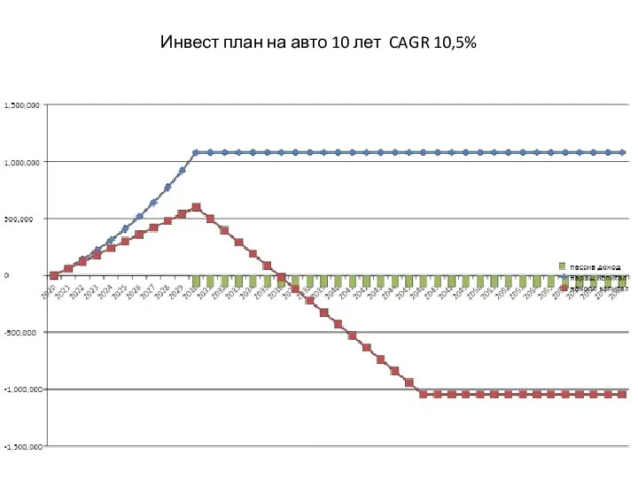 Инвест план на авто 10 лет CAGR 10,5%