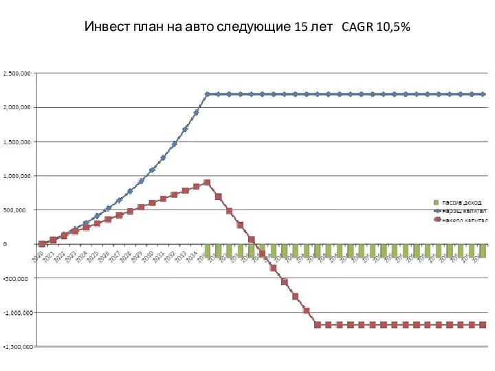 Инвест план на авто следующие 15 лет CAGR 10,5%