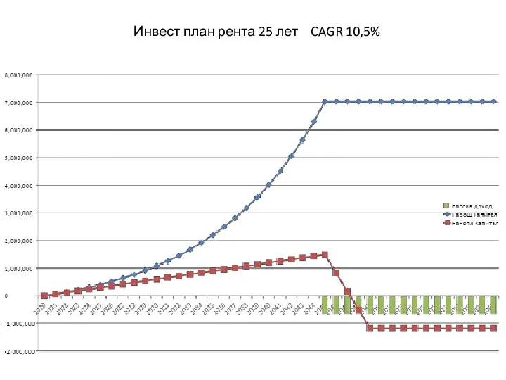 Инвест план рента 25 лет CAGR 10,5%