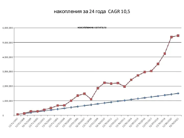 накопления за 24 года CAGR 10,5