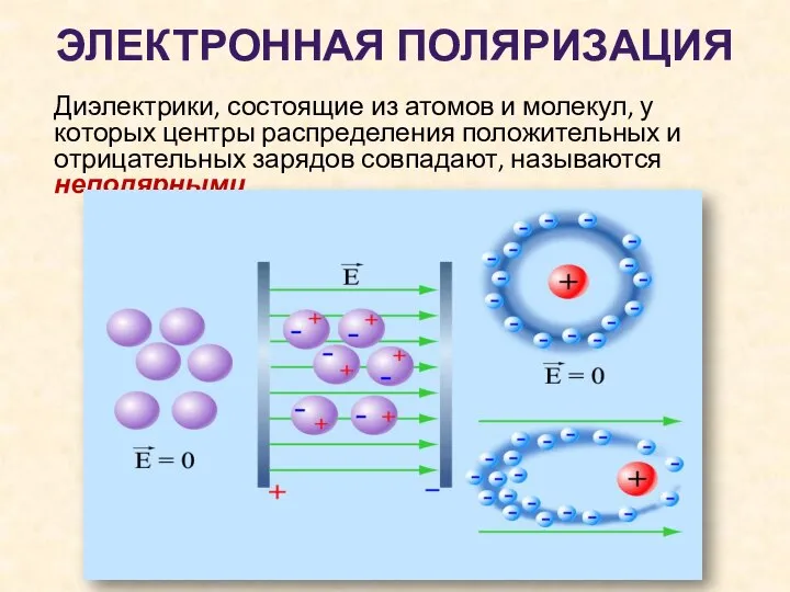 ЭЛЕКТРОННАЯ ПОЛЯРИЗАЦИЯ Диэлектрики, состоящие из атомов и молекул, у которых центры распределения
