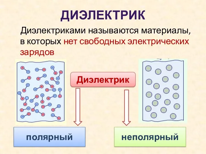 ДИЭЛЕКТРИК Диэлектриками называются материалы, в которых нет свободных электрических зарядов Диэлектрик полярный неполярный