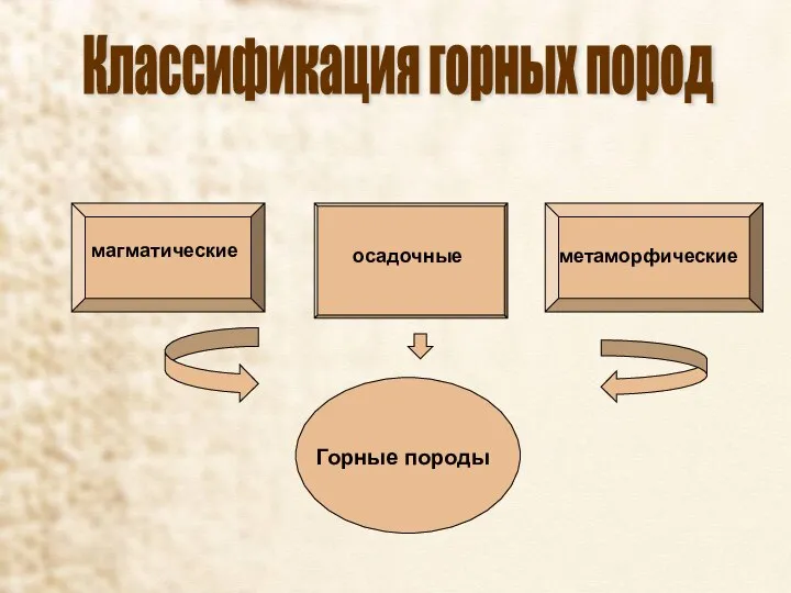 магматические осадочные метаморфические Горные породы Классификация горных пород