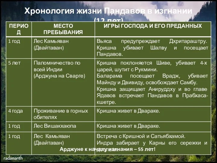 Хронология жизни Пандавов в изгнании (12 лет) Арджуне к началу изгнания – 55 лет!