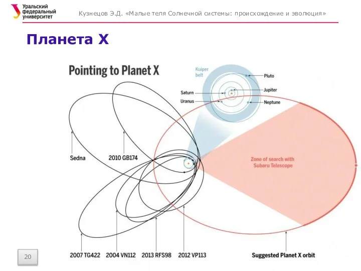 Планета X Кузнецов Э.Д. «Малые теля Солнечной системы: происхождение и эволюция»