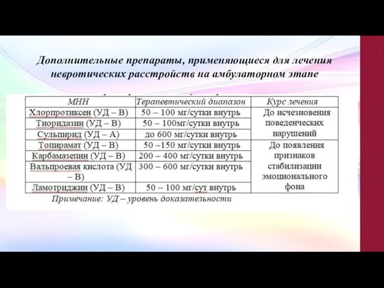 Дополнительные препараты, применяющиеся для лечения невротических расстройств на амбулаторном этапе