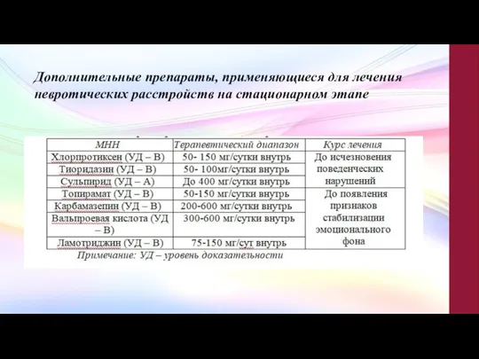 Дополнительные препараты, применяющиеся для лечения невротических расстройств на стационарном этапе