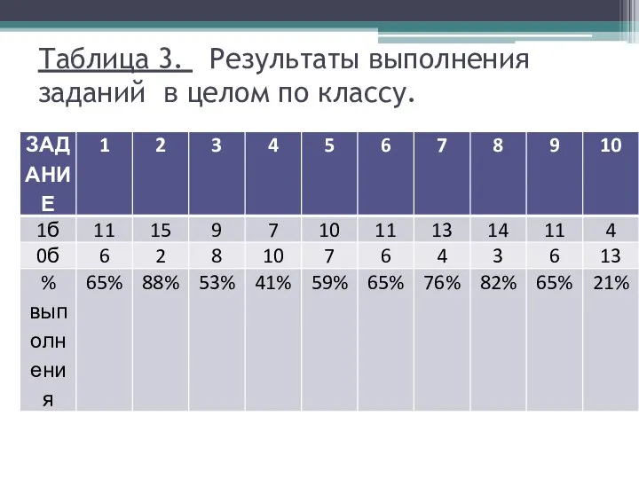 Таблица 3. Результаты выполнения заданий в целом по классу.