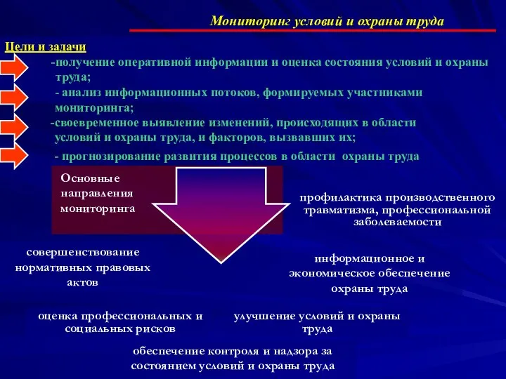 Основные направления мониторинга совершенствование нормативных правовых актов обеспечение контроля и надзора за