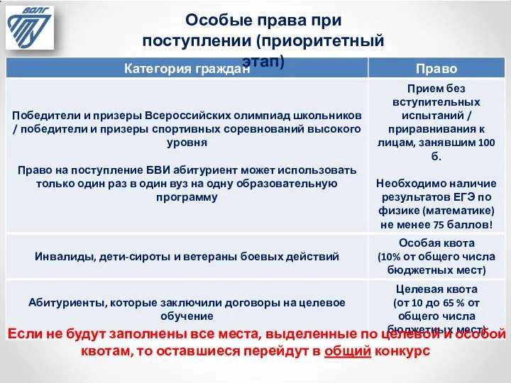 Особые права при поступлении (приоритетный этап) Если не будут заполнены все места,