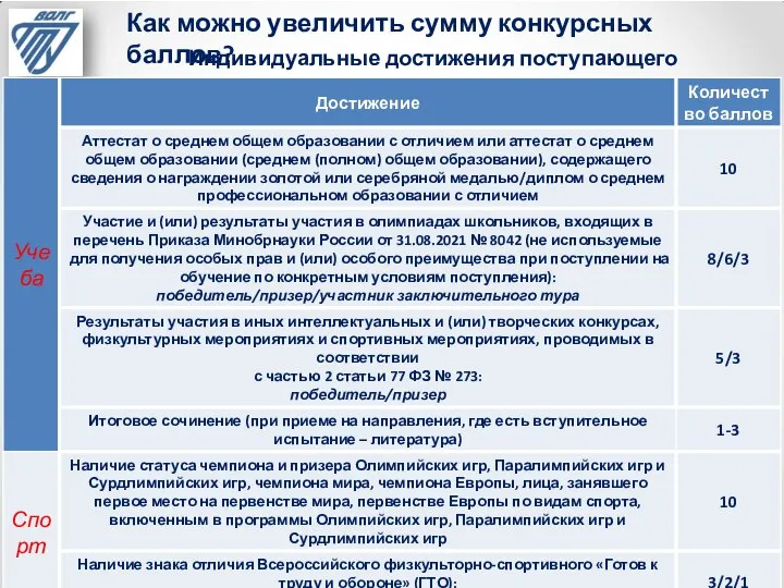 Индивидуальные достижения поступающего Как можно увеличить сумму конкурсных баллов?