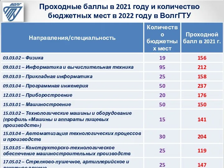 Проходные баллы в 2021 году и количество бюджетных мест в 2022 году в ВолгГТУ