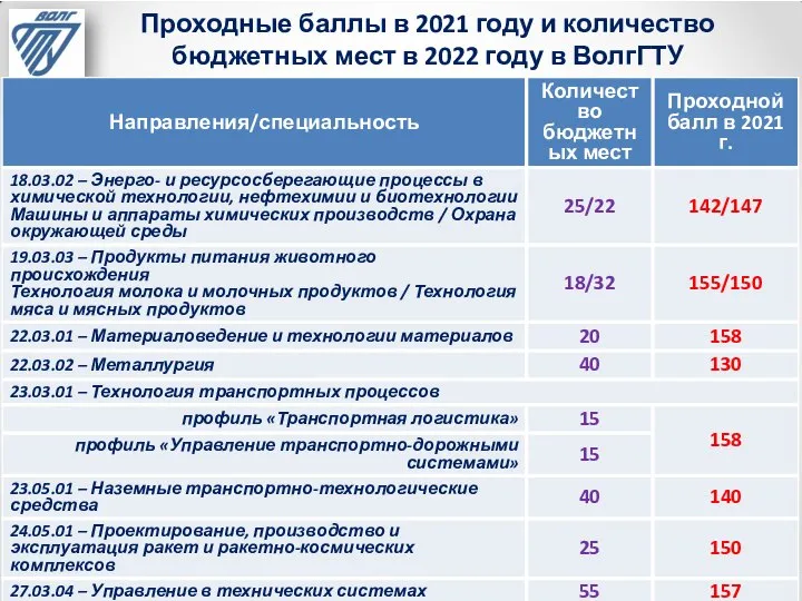 Проходные баллы в 2021 году и количество бюджетных мест в 2022 году в ВолгГТУ