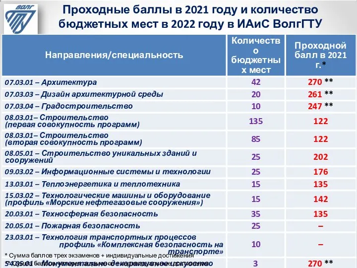 Проходные баллы в 2021 году и количество бюджетных мест в 2022 году