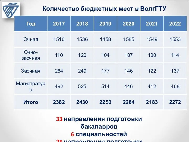 Количество бюджетных мест в ВолгГТУ 33 направления подготовки бакалавров 6 специальностей 25 направления подготовки магистров