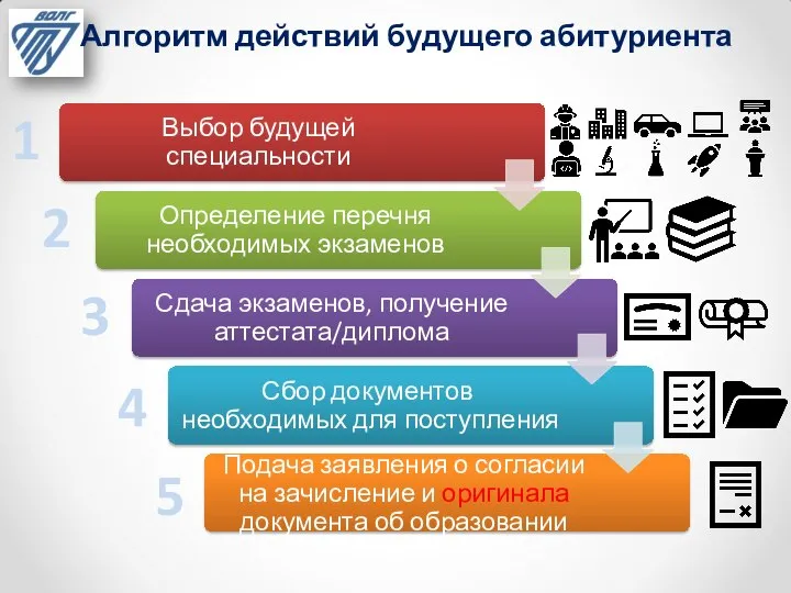 Алгоритм действий будущего абитуриента 1 1 2 3 4 5