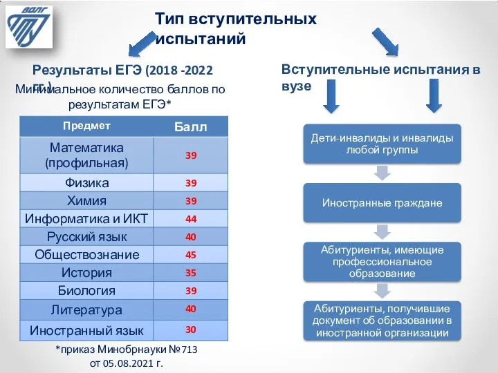 Тип вступительных испытаний Результаты ЕГЭ (2018 -2022 гг.) Вступительные испытания в вузе