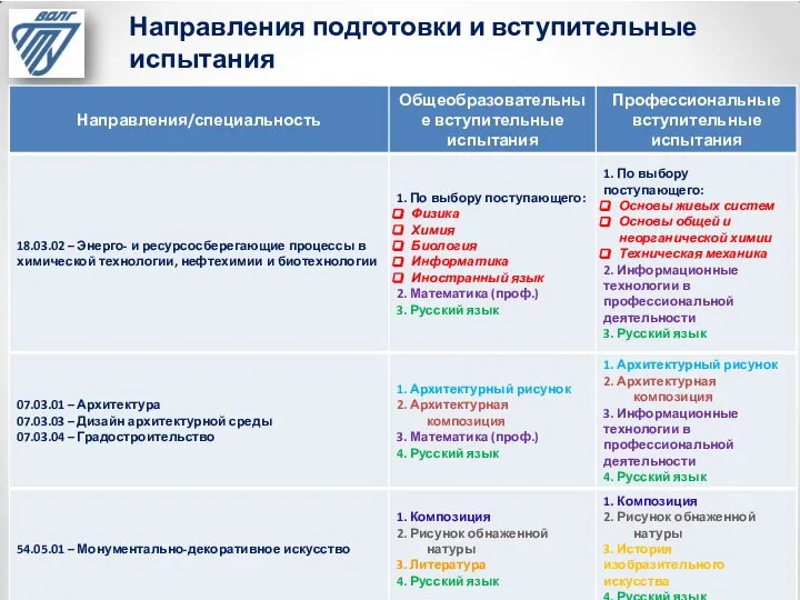 Направления подготовки и вступительные испытания