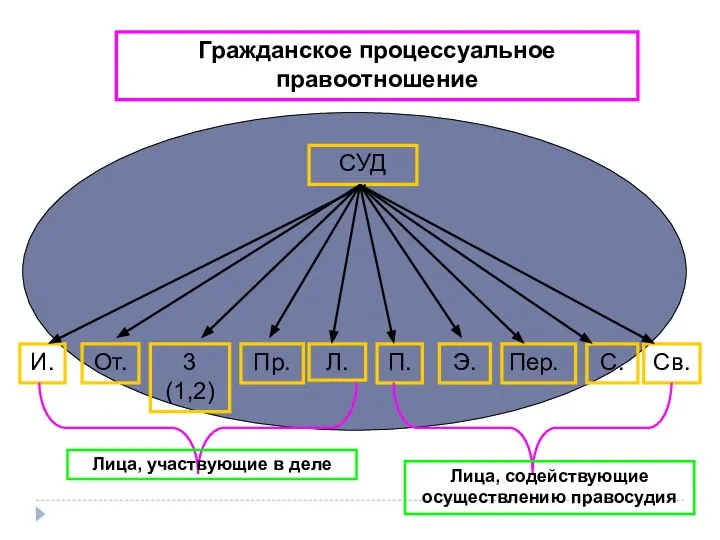 СУД И. От. 3 (1,2) Пр. Л. Э. П. Пер. С. Св.