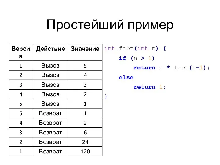 Простейший пример int fact(int n) { if (n > 1) return n