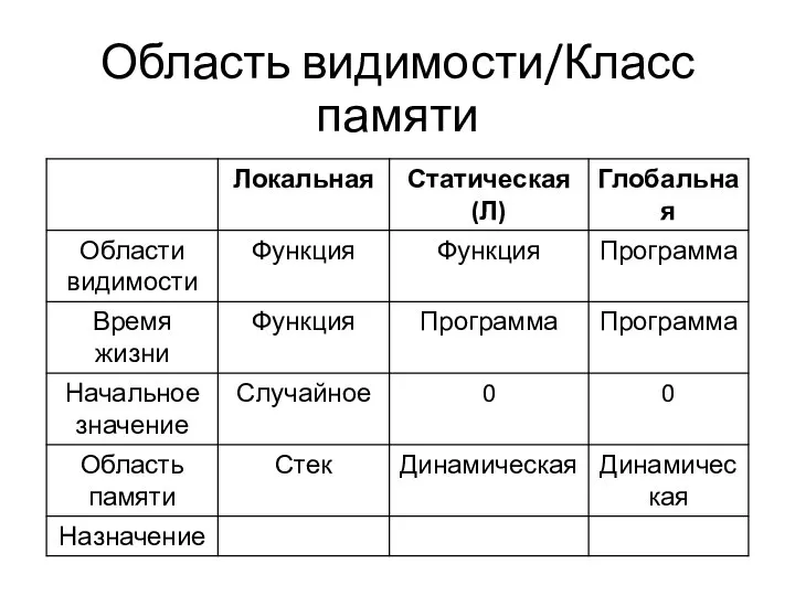 Область видимости/Класс памяти