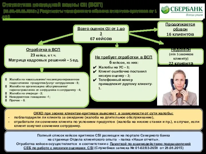 Статистика последней волны CSI (ВСП) (29.02.-02.03.2016г.) Результаты телефонного обзвона клиентов-критиков от 1