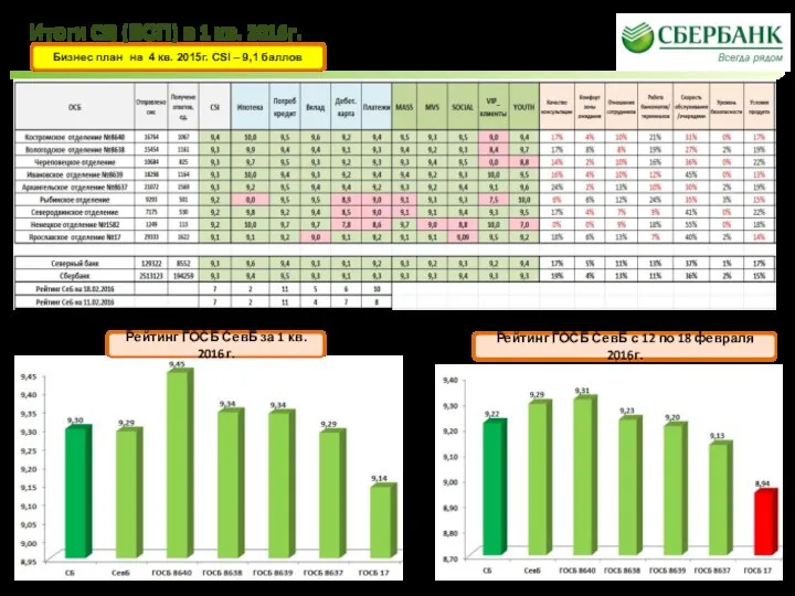 Итоги CSI (ВСП) в 1 кв. 2016г. Бизнес план на 4 кв.