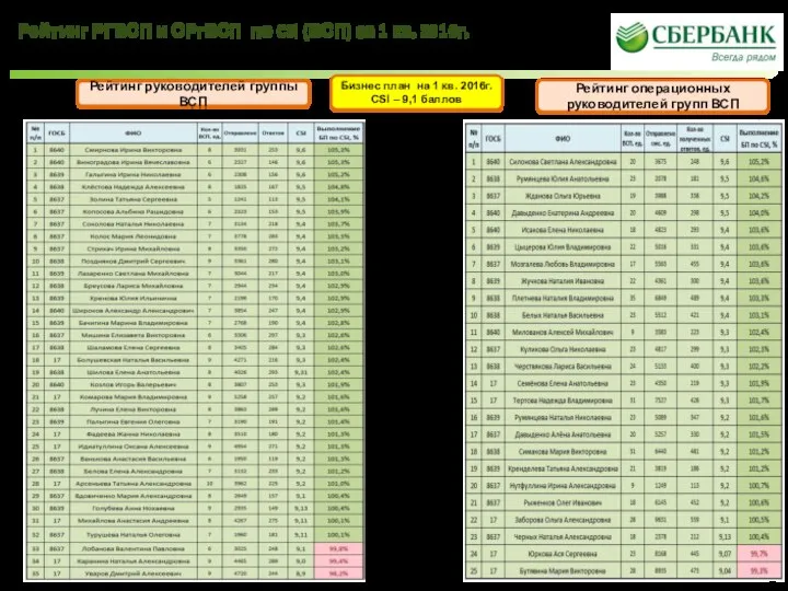 Рейтинг РГВСП и ОРгВСП по CSI (ВСП) за 1 кв. 2016г. Рейтинг