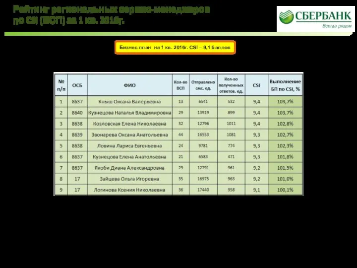 Рейтинг региональных сервис-менеджеров по CSI (ВСП) за 1 кв. 2016г. Бизнес план