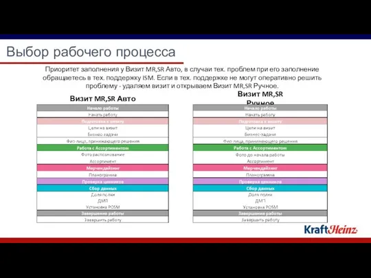 Выбор рабочего процесса Визит MR,SR Авто Визит MR,SR Ручное Приоритет заполнения у