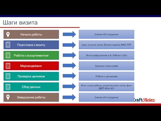 Шаги визита Снятие GPS координат Цель по доле полки, Бизнес задачи, ФИО