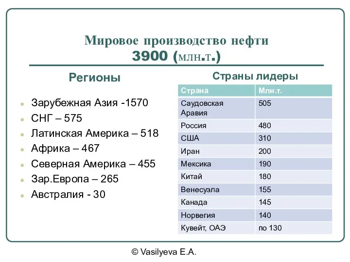 © Vasilyeva E.A. Мировое производство нефти 3900 (млн.т.) Регионы Страны лидеры Зарубежная