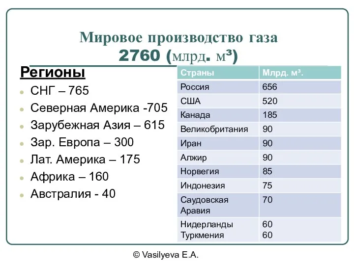 © Vasilyeva E.A. Мировое производство газа 2760 (млрд. м³) Регионы СНГ –