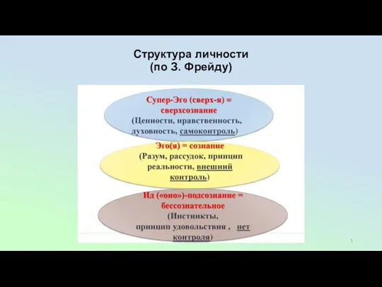 Структура личности (по З. Фрейду)