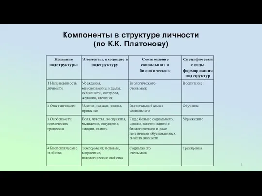 Компоненты в структуре личности (по К.К. Платонову)