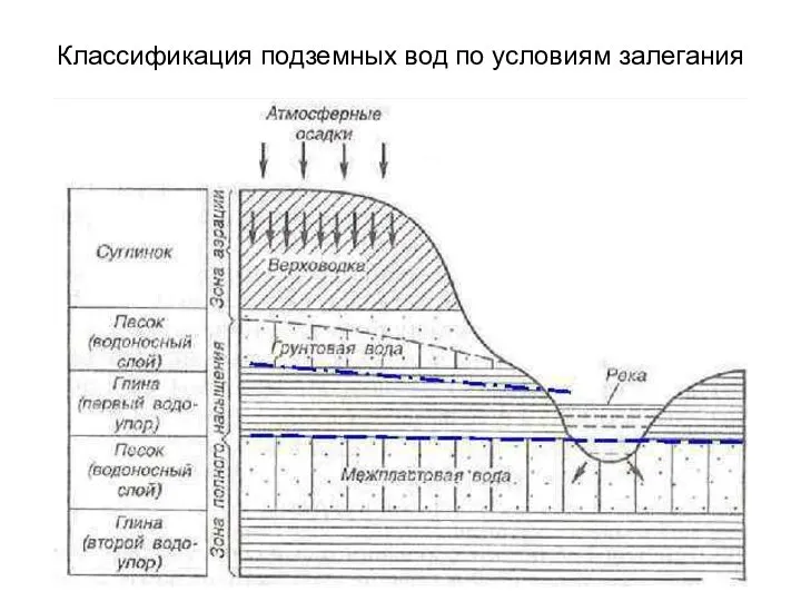 Классификация подземных вод по условиям залегания