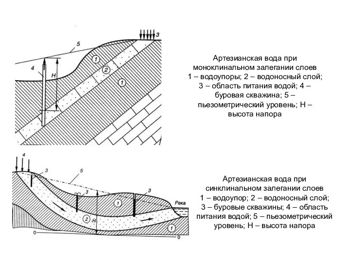 Артезианская вода при моноклинальном залегании слоев 1 – водоупоры; 2 – водоносный