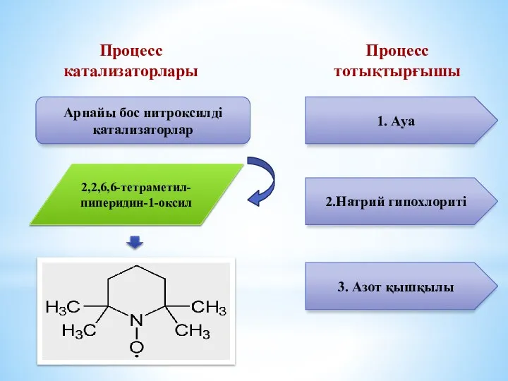 Процесс катализаторлары Арнайы бос нитроксилді катализаторлар 2,2,6,6-тетраметил-пиперидин-1-оксил Процесс тотықтырғышы 1. Ауа 2.Натрий гипохлориті 3. Азот қышқылы