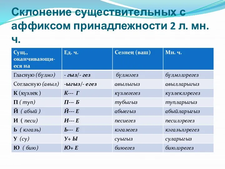 Склонение существительных с аффиксом принадлежности 2 л. мн. ч.