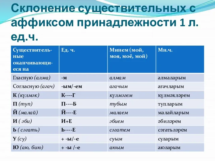 Склонение существительных с аффиксом принадлежности 1 л.ед.ч.