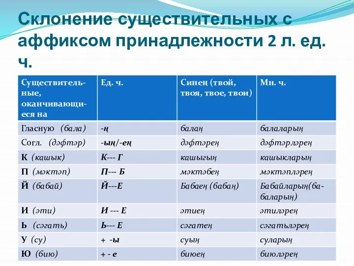 Склонение существительных с аффиксом принадлежности 2 л. ед. ч.