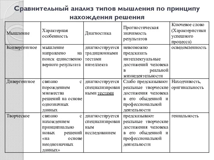 Сравнительный анализ типов мышления по принципу нахождения решения