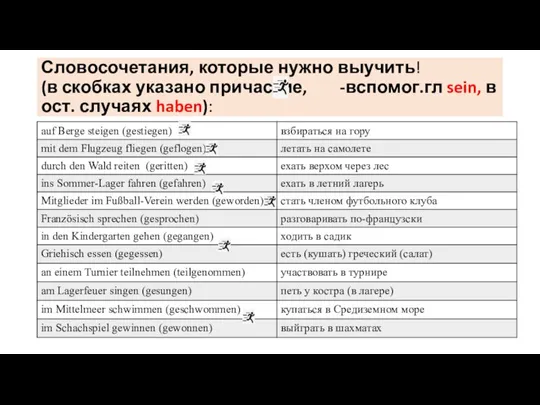 Словосочетания, которые нужно выучить! (в скобках указано причастие, -вспомог.гл sein, в ост. случаях haben):