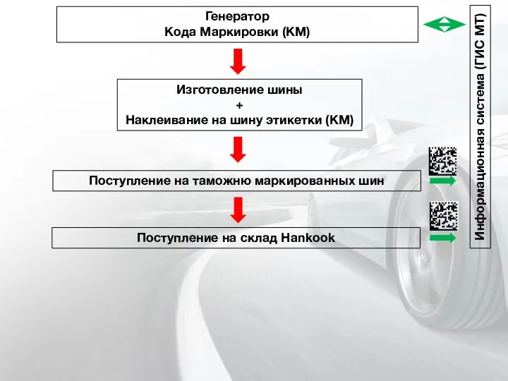 Информационная система (ГИС МТ) Поступление на таможню маркированных шин Поступление на склад