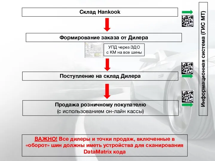 Информационная система (ГИС МТ) Склад Hankook Поступление на склад Дилера Продажа розничному