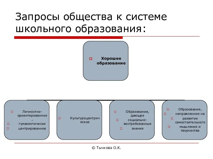 © Тычкова О.К. Запросы общества к системе школьного образования: