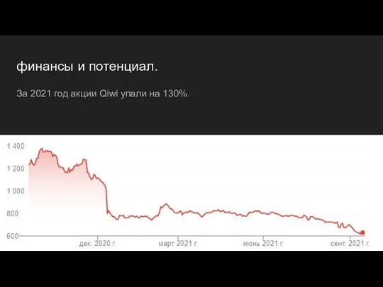 финансы и потенциал. За 2021 год акции Qiwi упали на 130%.