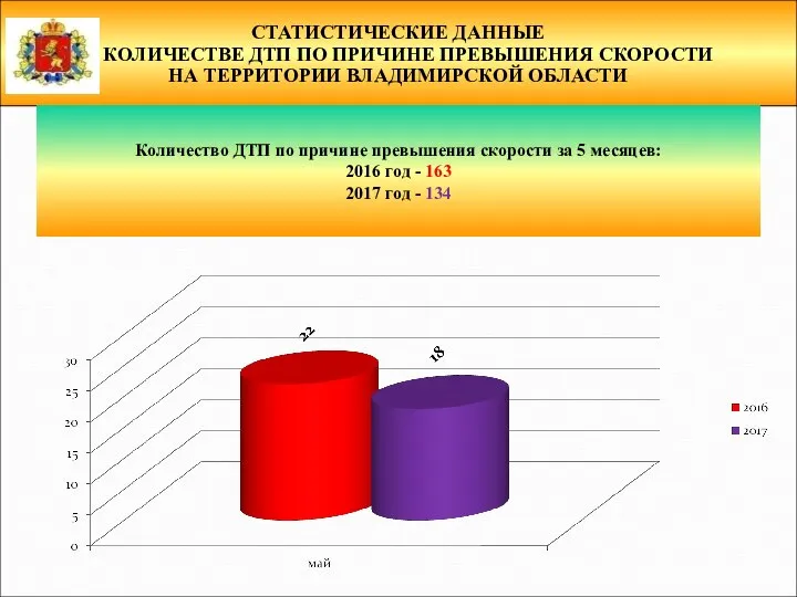 СТАТИСТИЧЕСКИЕ ДАННЫЕ О КОЛИЧЕСТВЕ ДТП ПО ПРИЧИНЕ ПРЕВЫШЕНИЯ СКОРОСТИ НА ТЕРРИТОРИИ ВЛАДИМИРСКОЙ