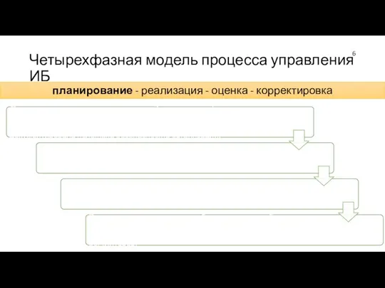 Четырехфазная модель процесса управления ИБ планирование - реализация - оценка - корректировка